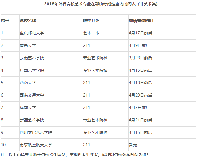 2018年外省高校艺术专业在鄂?？汲杉ú檠奔浔恚ǚ敲朗趵啵?=